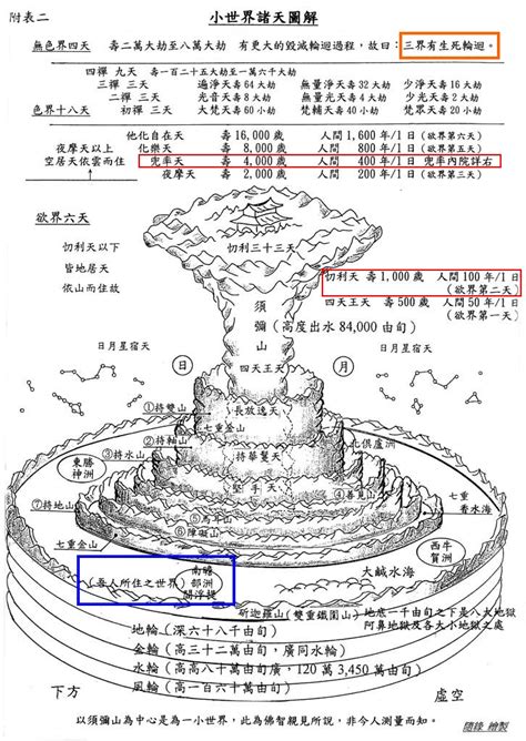 天有幾層|何謂【三界二十八天】、【三十三天】